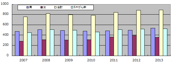 2007～2013　性別・5大がん登録件数推移