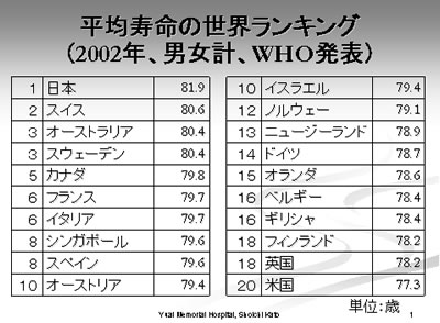 平均寿命の世界ランキング