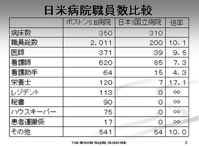 日米病院職員数比較