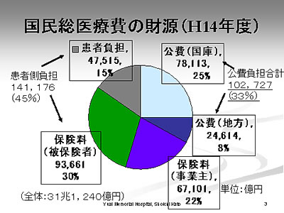 国民総医療費の財源