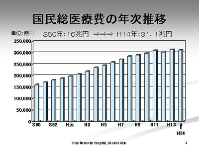 国民総医療費の年次推移