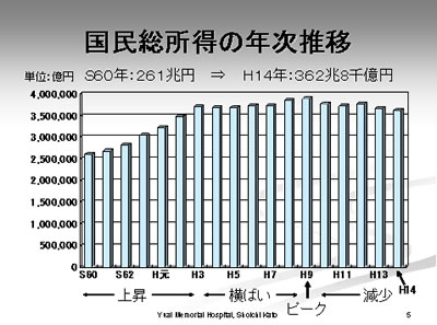 国民総所得の年次推移