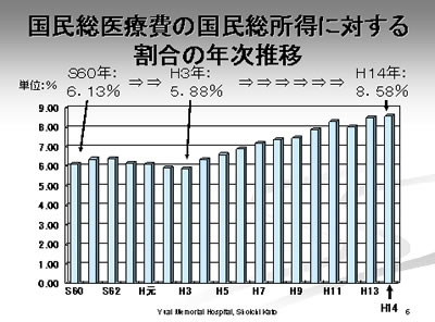 国民総医療費の国民総所得に対する割合の年次推移