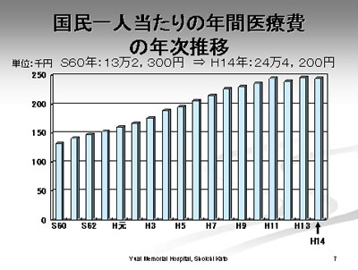 国民1人あたりの年間医療費の年次推移