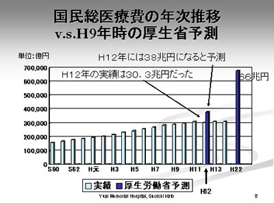 国民総医療費の年次推移