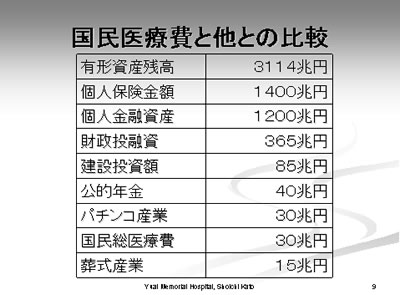 国民医療費の他との比較