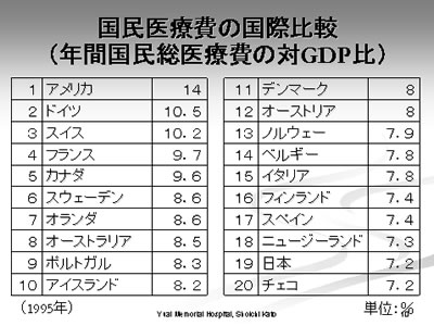 医療費の国際比較