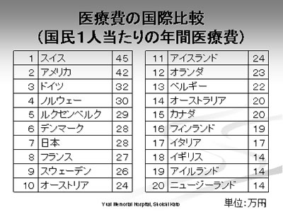 医療費の国際比較