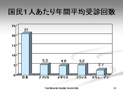 国民1人あたり年間平均受診回数