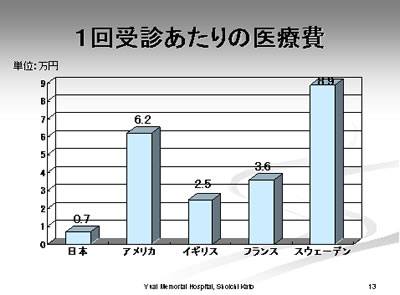 1回受診あたりの医療費