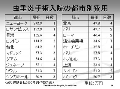 虫垂炎手術入院の都市別費用