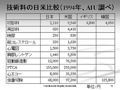 技術料の日米比較