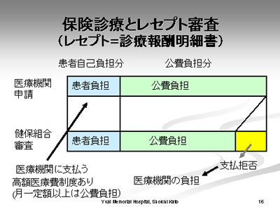 保険診療とレセプト審査