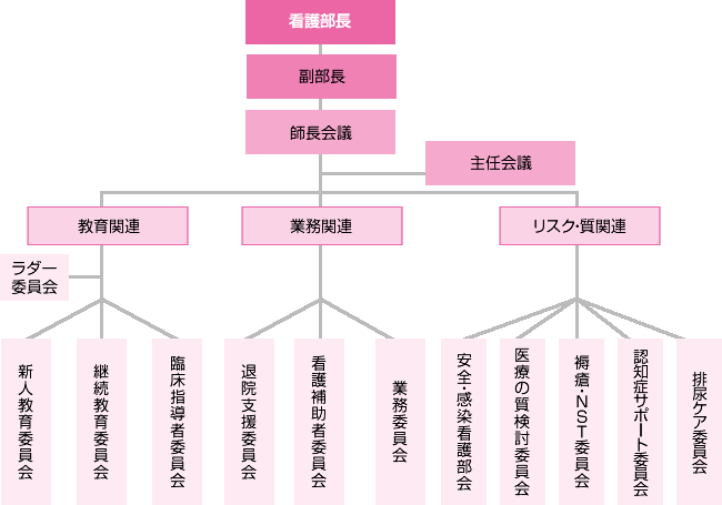 看護部委員会組織図