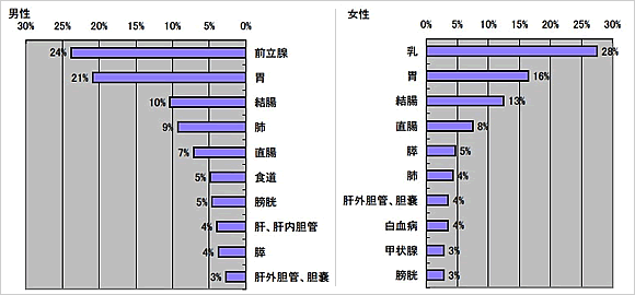 部位別・性別登録件数(2007年・上位10部位)