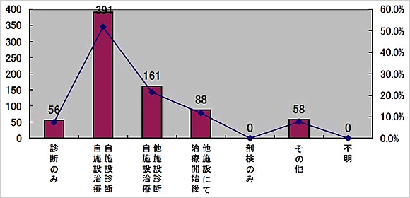 来院後診療経過