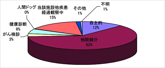 来院経路別件数