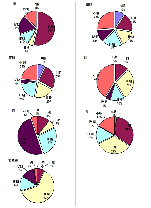 部位別Stage分布(主要5部位・前立腺)