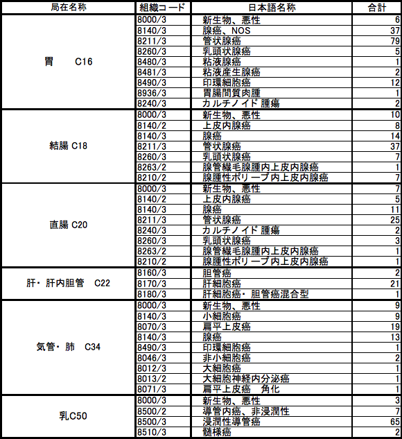 部位別・組織型別登録件数