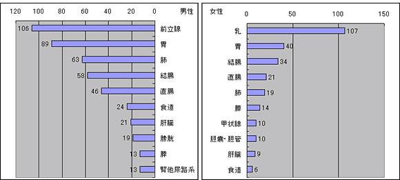 部位別・性別登録件数(2007年・上位10部位)