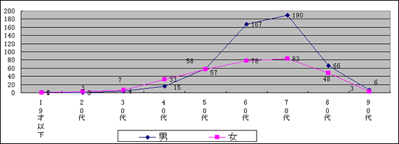 年令階層別全登録数