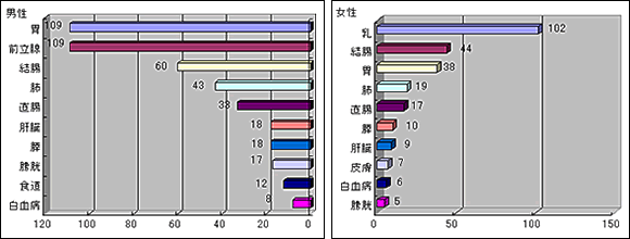 部位別・性別登録件数(2007年・上位10部位)