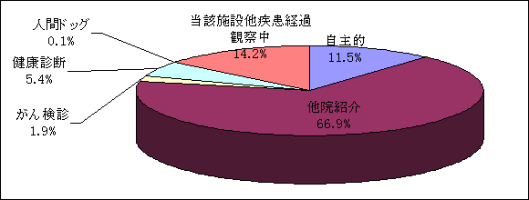 来院後診療経過