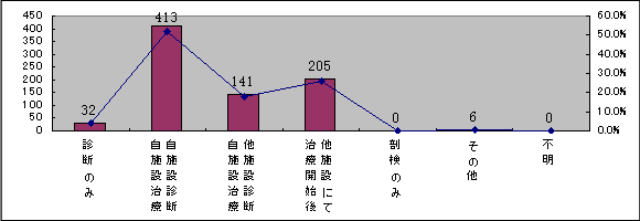 来院経路別件数