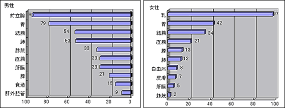 部位別・性別登録件数(2007年・上位10部位)