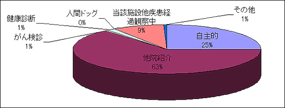 来院後診療経過