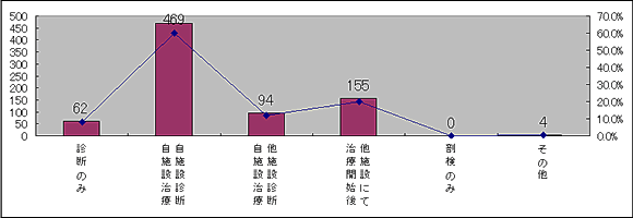 来院経路別件数