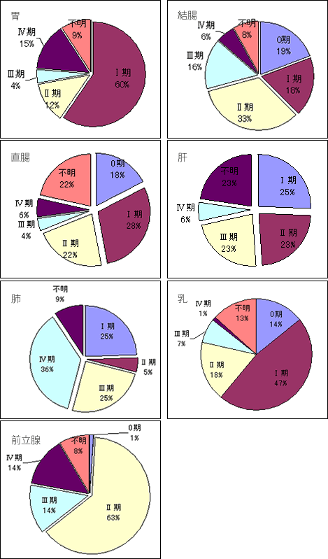 部位別Stage分布(主要5部位・前立腺)