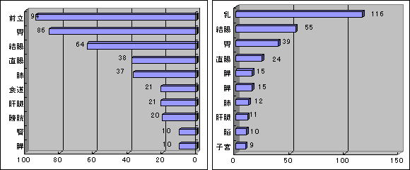部位別・性別登録件数(2011年・上位10部位)