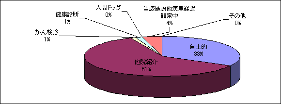 来院経路別件数：自施設を受信した経路