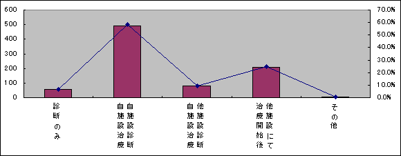 症状区分別件数：自施設がん診療状況