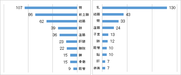 部位別・性別登録件数(上位10部位)