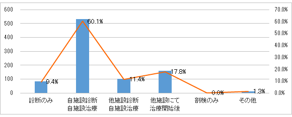 症状区分別件数：自施設がん診療状況