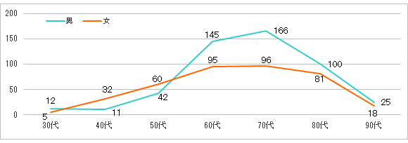 年令階層別全登録数