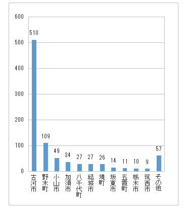 地域別がん登録数(上位10地域)