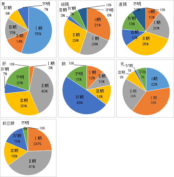 部位別Stage分布(主要5部位・前立腺)