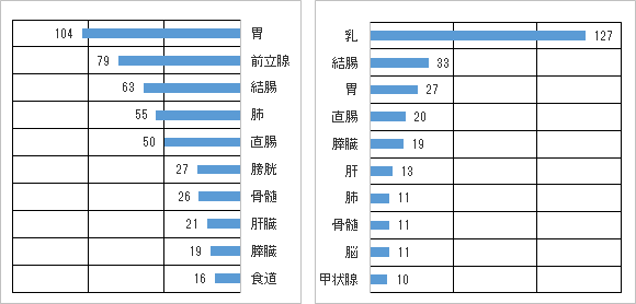 部位別・性別登録件数(上位10部位)