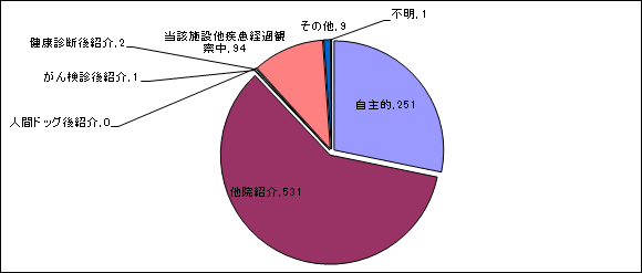 来院経路別件数：自施設を受信した経路