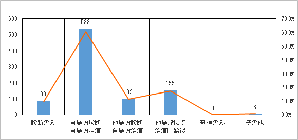 症状区分別件数：自施設がん診療状況