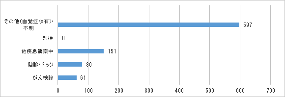 症状区分別件数：自施設がん診療状況