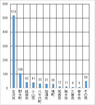 地域別がん登録数(上位10地域)