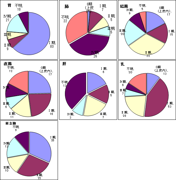 部位別Stage分布(主要5部位・前立腺)