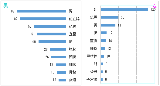 部位別・性別登録件数(上位10部位)