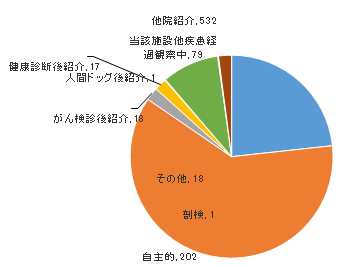 来院経路別件数：自施設を受信した経路