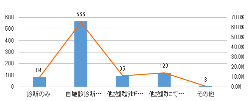 症状区分別件数：自施設がん診療状況