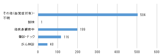 症状区分別件数：自施設がん診療状況